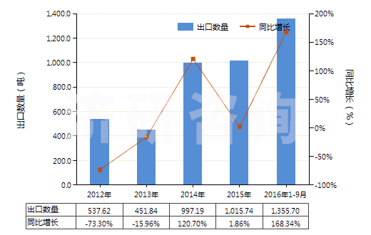 2012-2016年9月中國鄰硝基氯化苯(HS29049011)出口量及增速統(tǒng)計 2012-2016年9月中國鄰硝基氯化苯(HS29049011)出口量及增速統(tǒng)計